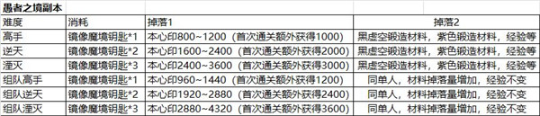 影之刃3愚者之境怎么过 愚者之境通关攻略