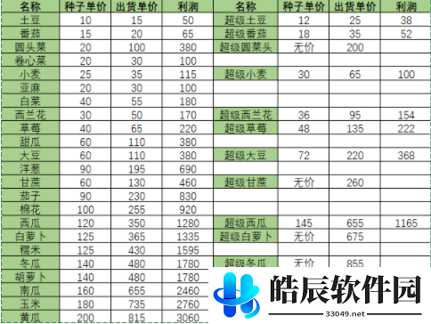 小森生活农作物价格攻略 农作物出售价格大全