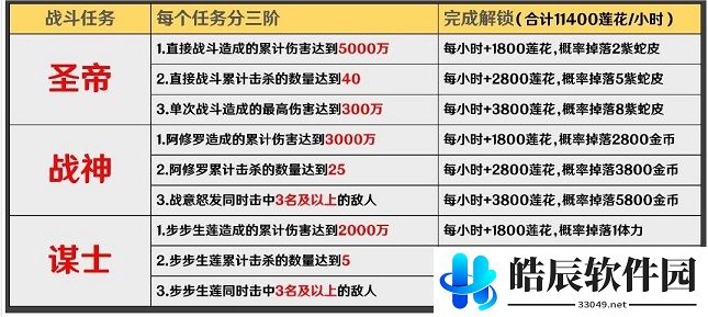 阴阳师谋士任务攻略 红莲华冕任务怎么做