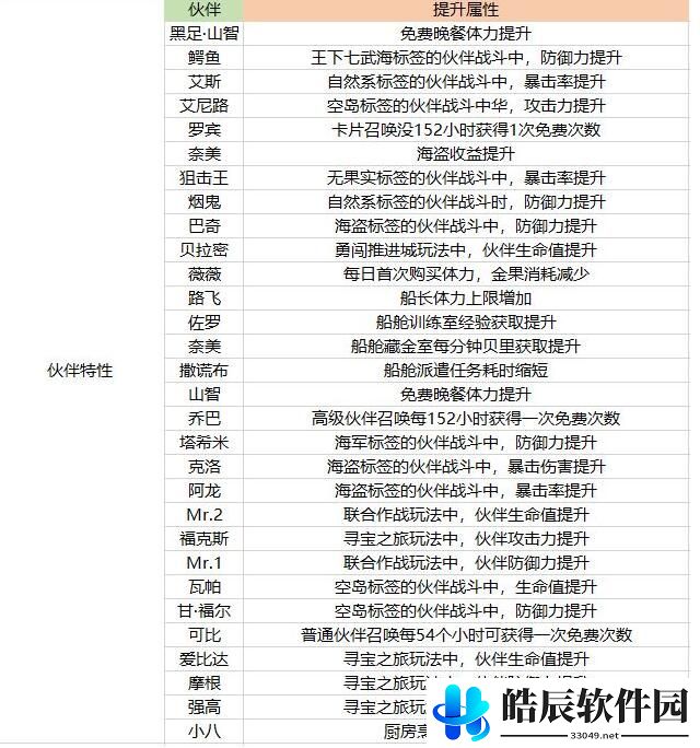 航海王热血航线伙伴养成攻略 伙伴培养推荐