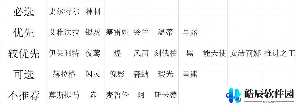 明日方舟自选六星选择推荐 二周年自选6星角色介绍