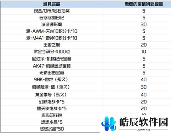 cf手游悠悠水晶有什么用 云悠悠的日记作用介绍