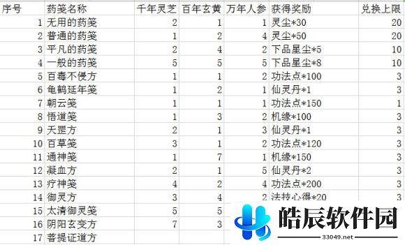 一念逍遥菩提证道方 菩提药方配比攻略