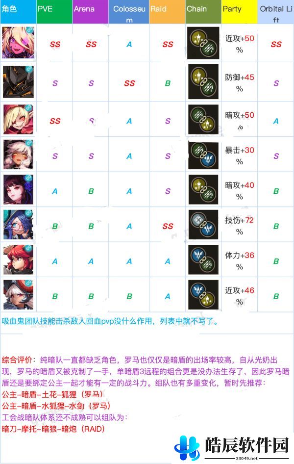 坎公骑冠剑角色强度排行 角色排行推荐