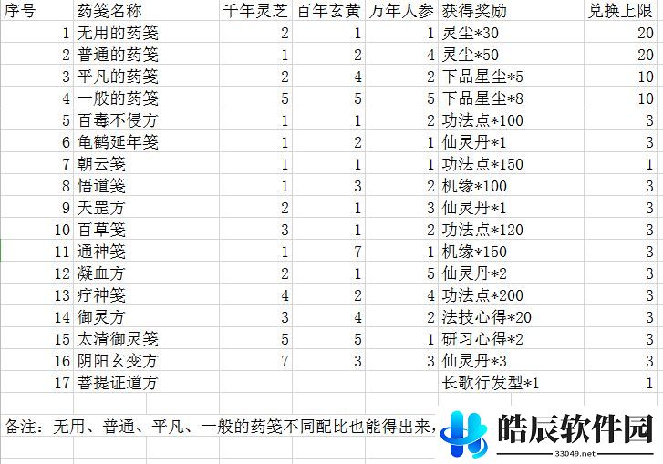 一念逍遥炼药大殿配方大全 药笺配方药方配比