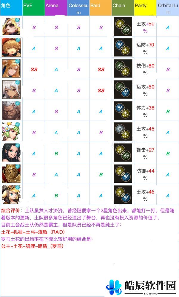 坎公骑冠剑角色强度排行 角色排行推荐