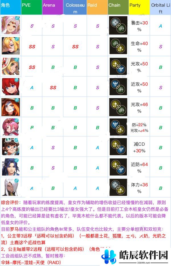 坎公骑冠剑角色强度排行 角色排行推荐