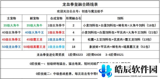 创造与魔法龙血拳皇怎么样 龙血拳皇融合公式表