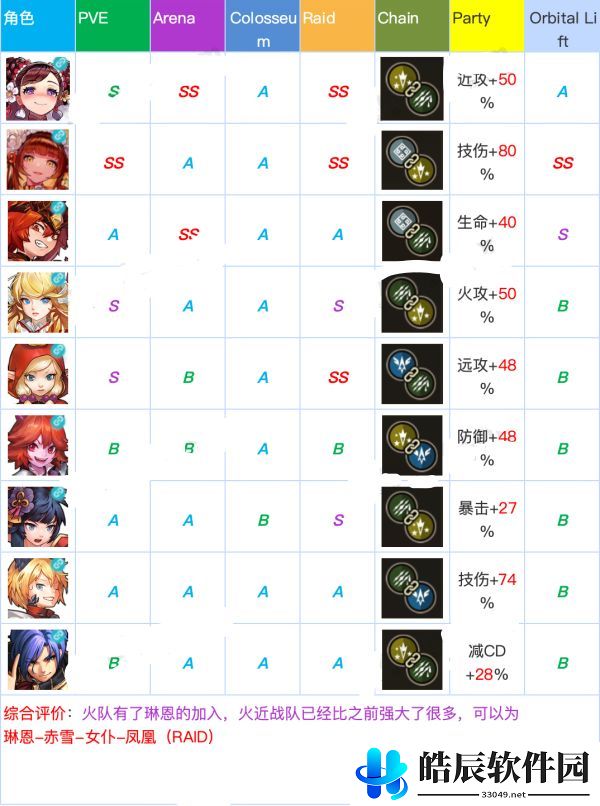 坎公骑冠剑角色强度排行 角色排行推荐