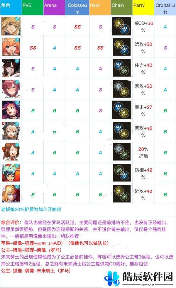 坎公骑冠剑角色强度排行 角色排行推荐