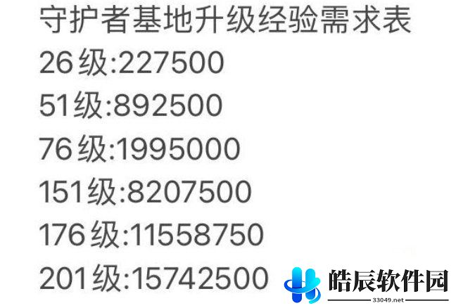 坎公骑冠剑守护者等级怎么提升 守护者等级经验介绍