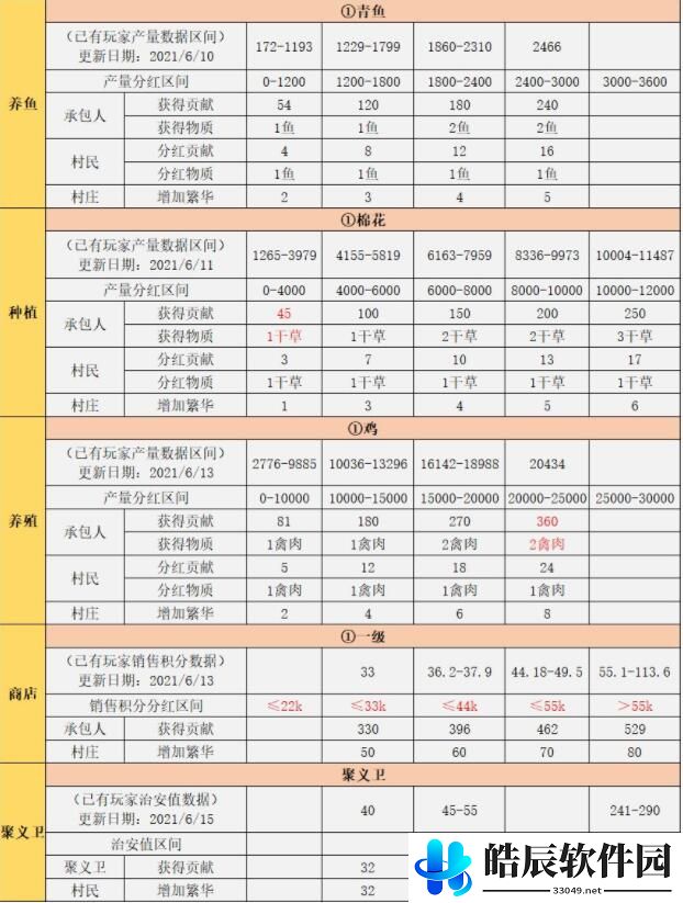 江湖悠悠村落分红什么时候发放 村落分红奖励怎么提升