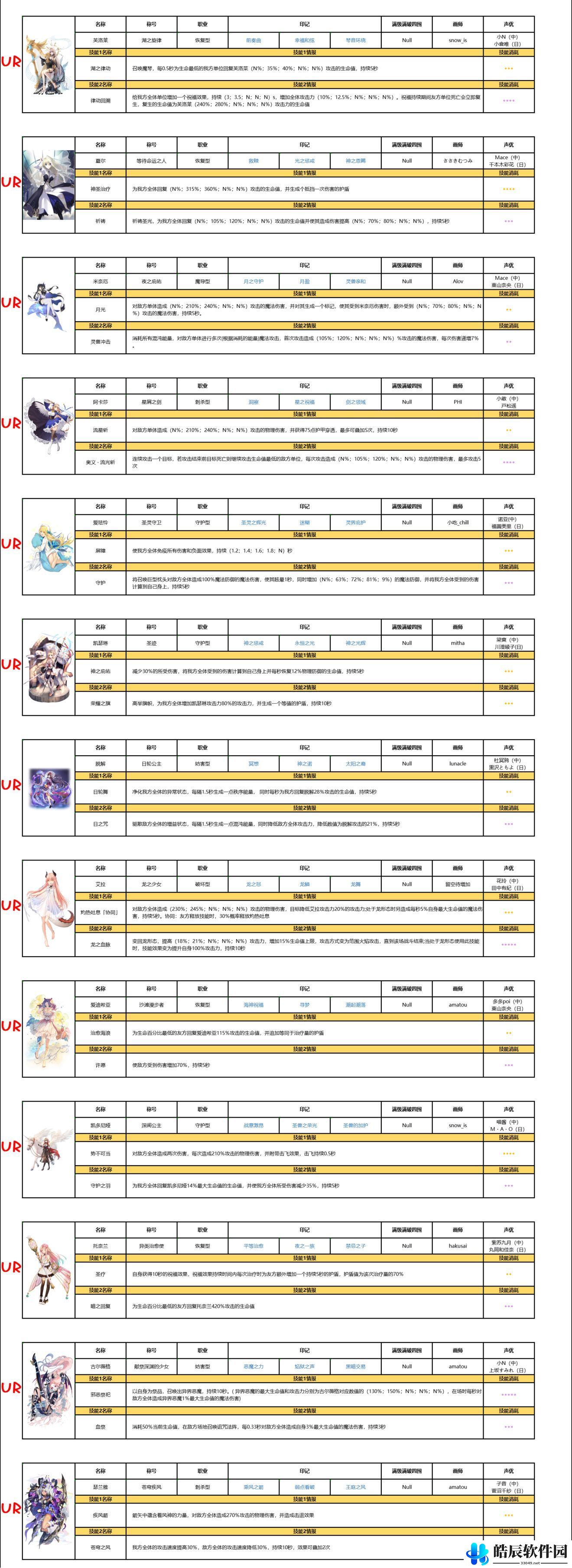 复苏的魔女ssr排行榜 ssr和ur强度介绍