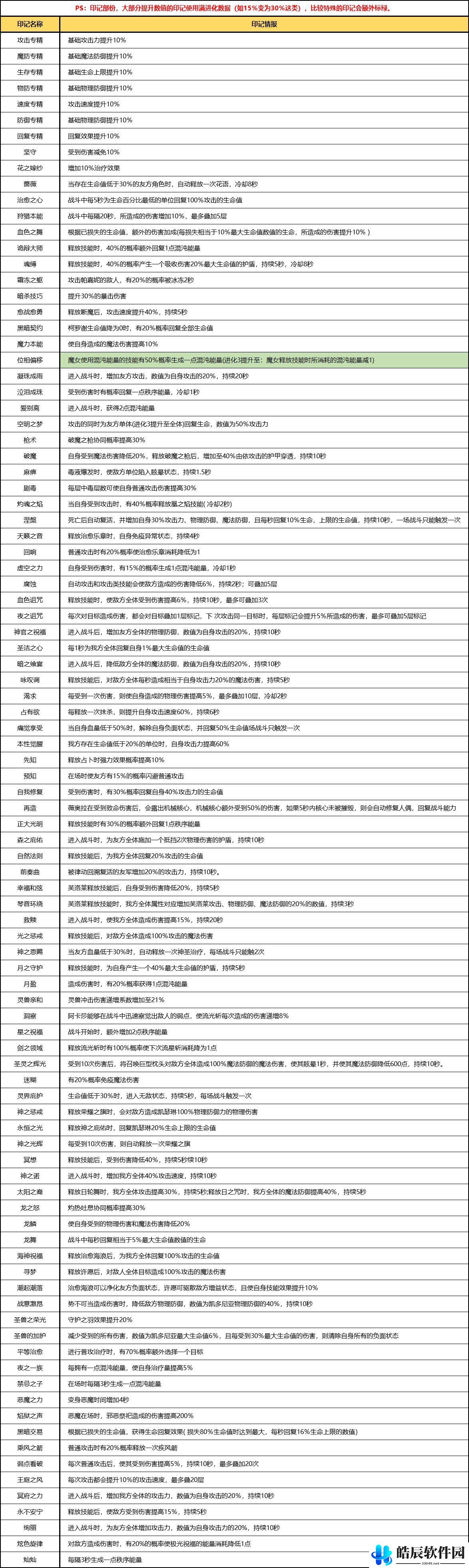 复苏的魔女ssr排行榜 ssr和ur强度介绍