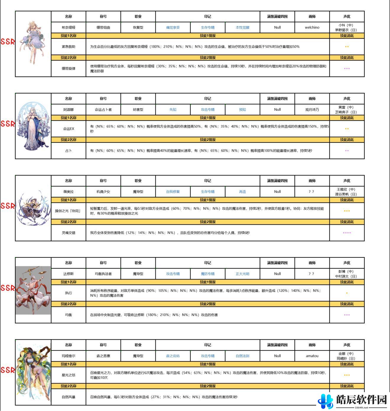 复苏的魔女ssr排行榜 ssr和ur强度介绍