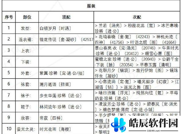 奇迹暖暖绚烂烟花完美搭配推荐