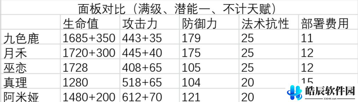 明日方舟九色鹿面板数据对比 九色鹿值得练吗