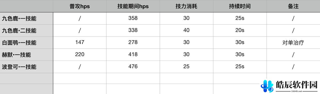 明日方舟九色鹿技能强度分析 九色鹿基建技能因果业报怎么用