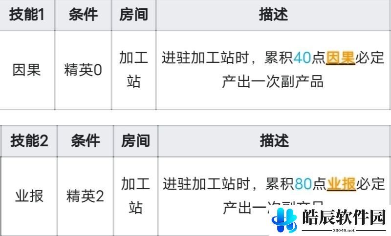 明日方舟九色鹿技能强度分析 九色鹿基建技能因果业报怎么用