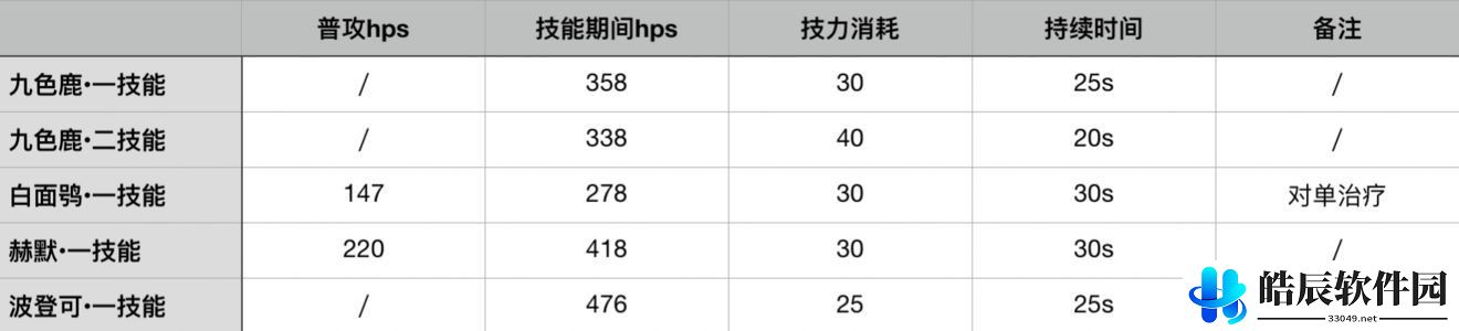 明日方舟九色鹿面板数据对比 九色鹿值得练吗