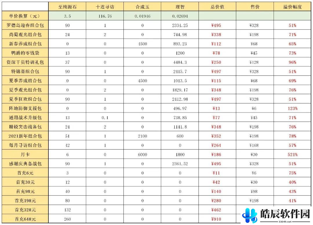 明日方舟迎春组合包值得氪吗 抽卡氪哪个礼包划算