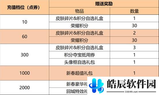 王者荣耀情人节活动内容 结伴同行vs峡谷独秀